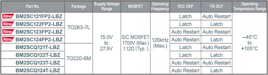 I primi circuiti integrati per convertitori AC/DC del settore realizzati da ROHM in un package per montaggio superficiale e con MOSFET SiC da 1700 V integrato